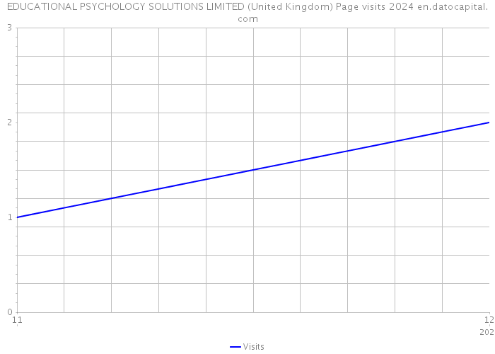 EDUCATIONAL PSYCHOLOGY SOLUTIONS LIMITED (United Kingdom) Page visits 2024 