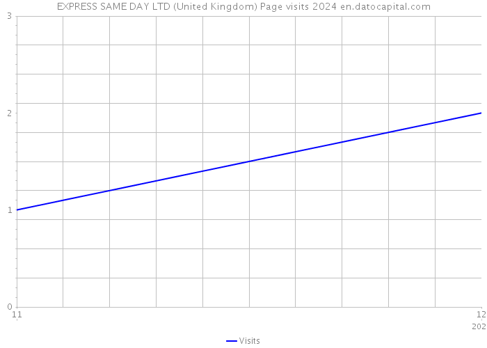 EXPRESS SAME DAY LTD (United Kingdom) Page visits 2024 