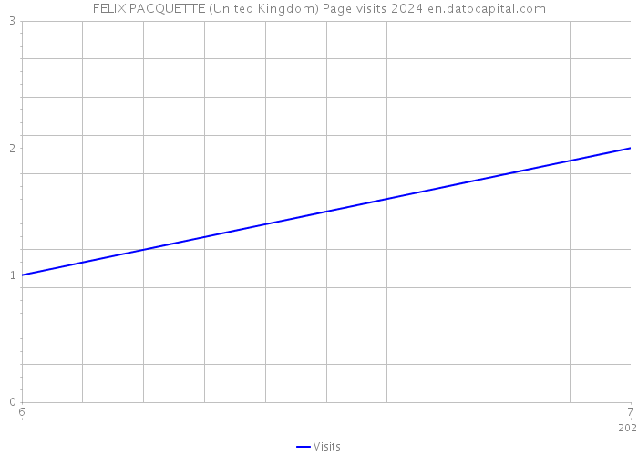 FELIX PACQUETTE (United Kingdom) Page visits 2024 