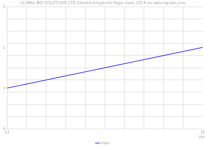 GLOBAL BID SOLUTIONS LTD (United Kingdom) Page visits 2024 