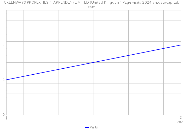 GREENWAYS PROPERTIES (HARPENDEN) LIMITED (United Kingdom) Page visits 2024 