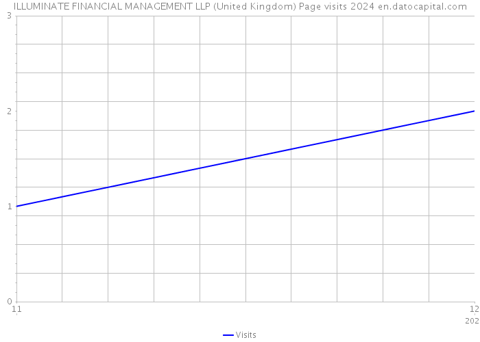 ILLUMINATE FINANCIAL MANAGEMENT LLP (United Kingdom) Page visits 2024 