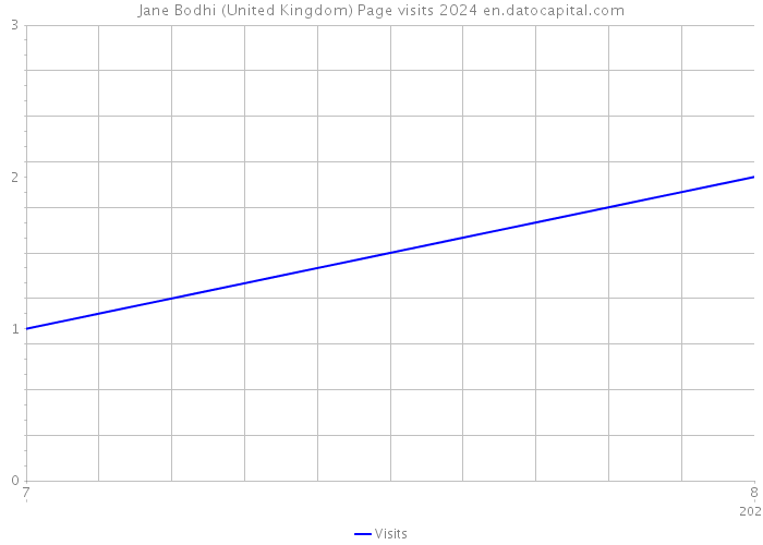 Jane Bodhi (United Kingdom) Page visits 2024 