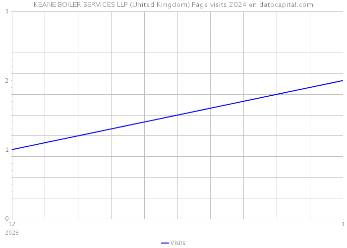 KEANE BOILER SERVICES LLP (United Kingdom) Page visits 2024 