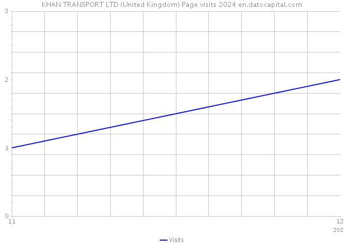 KHAN TRANSPORT LTD (United Kingdom) Page visits 2024 