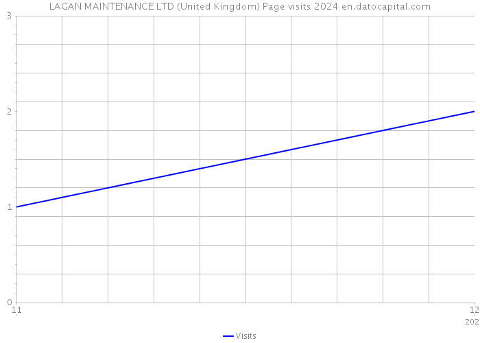 LAGAN MAINTENANCE LTD (United Kingdom) Page visits 2024 
