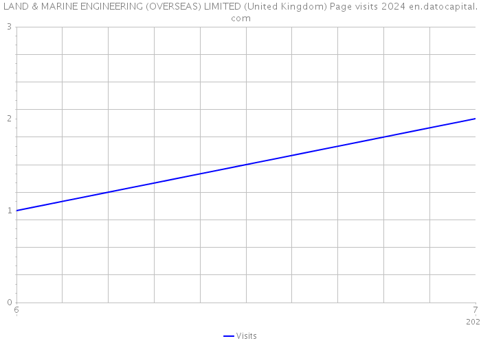 LAND & MARINE ENGINEERING (OVERSEAS) LIMITED (United Kingdom) Page visits 2024 