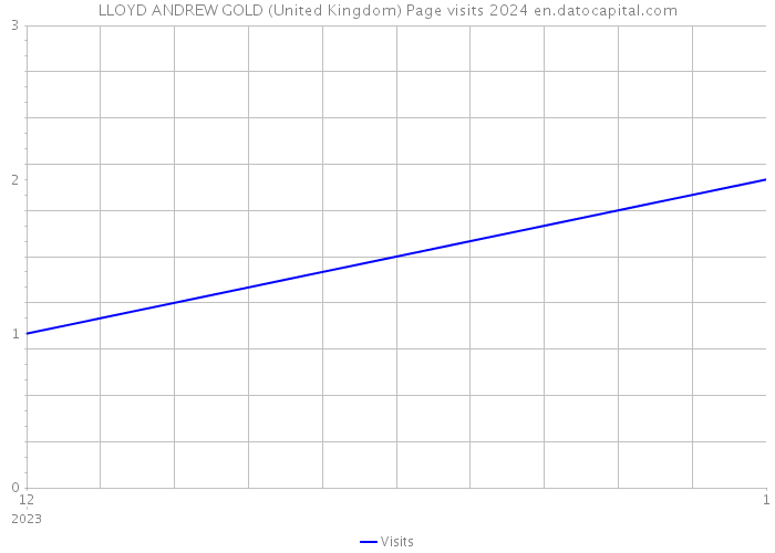 LLOYD ANDREW GOLD (United Kingdom) Page visits 2024 