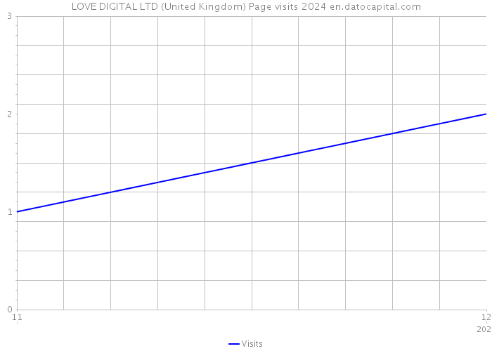 LOVE DIGITAL LTD (United Kingdom) Page visits 2024 