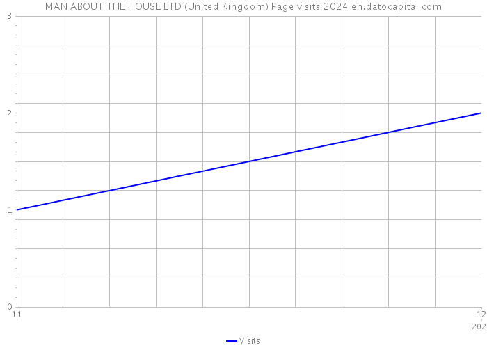 MAN ABOUT THE HOUSE LTD (United Kingdom) Page visits 2024 
