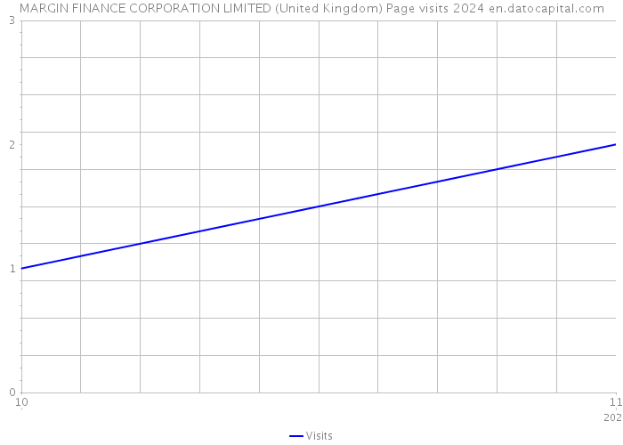 MARGIN FINANCE CORPORATION LIMITED (United Kingdom) Page visits 2024 