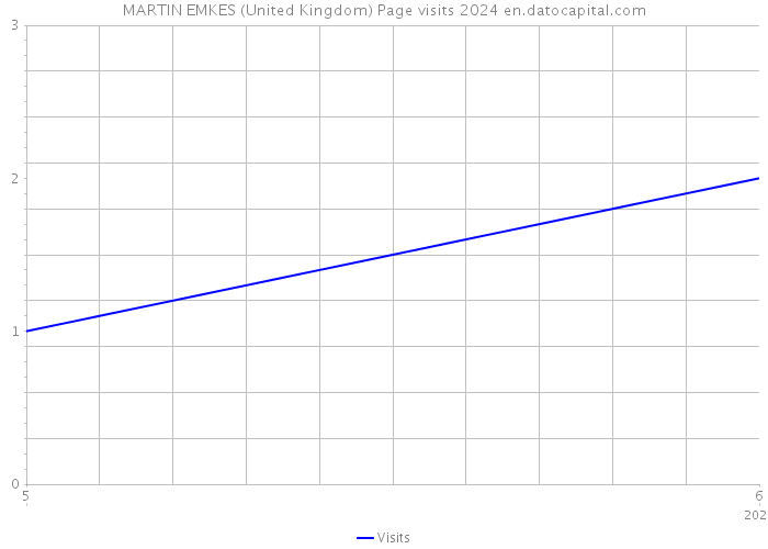 MARTIN EMKES (United Kingdom) Page visits 2024 