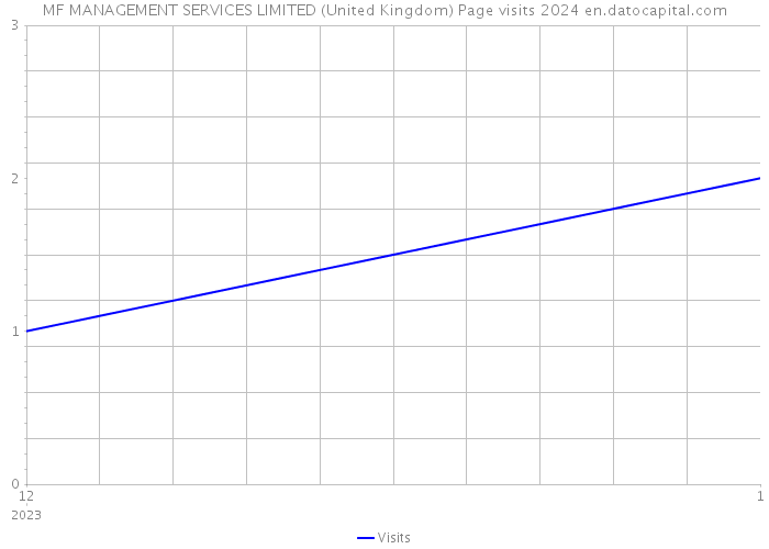 MF MANAGEMENT SERVICES LIMITED (United Kingdom) Page visits 2024 