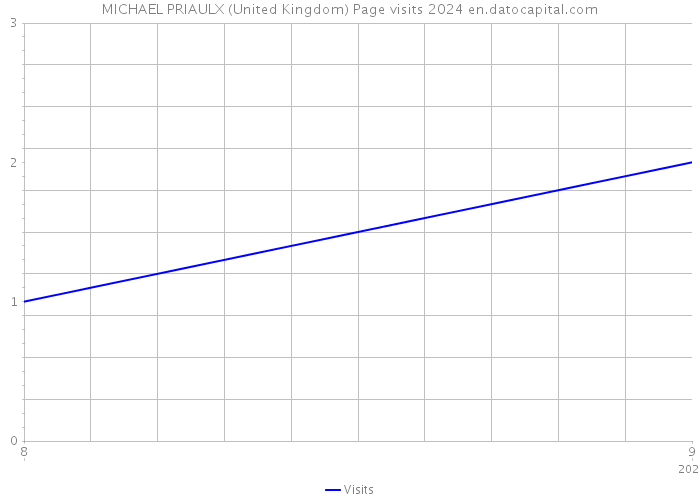 MICHAEL PRIAULX (United Kingdom) Page visits 2024 