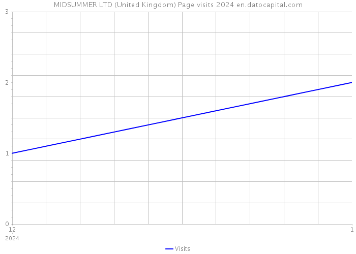 MIDSUMMER LTD (United Kingdom) Page visits 2024 