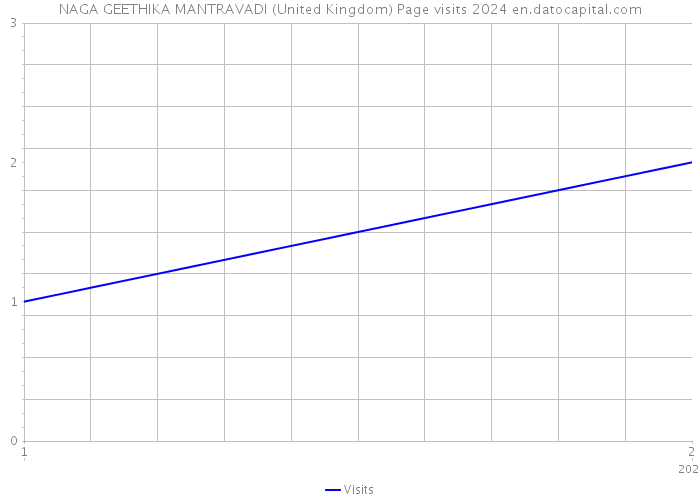 NAGA GEETHIKA MANTRAVADI (United Kingdom) Page visits 2024 