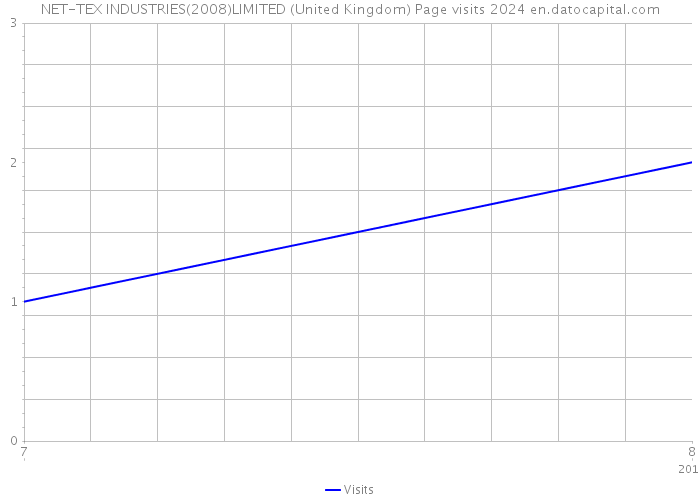 NET-TEX INDUSTRIES(2008)LIMITED (United Kingdom) Page visits 2024 