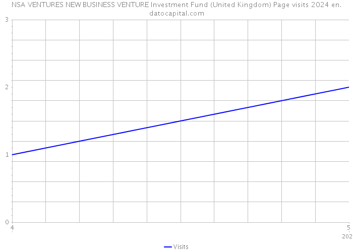 NSA VENTURES NEW BUSINESS VENTURE Investment Fund (United Kingdom) Page visits 2024 