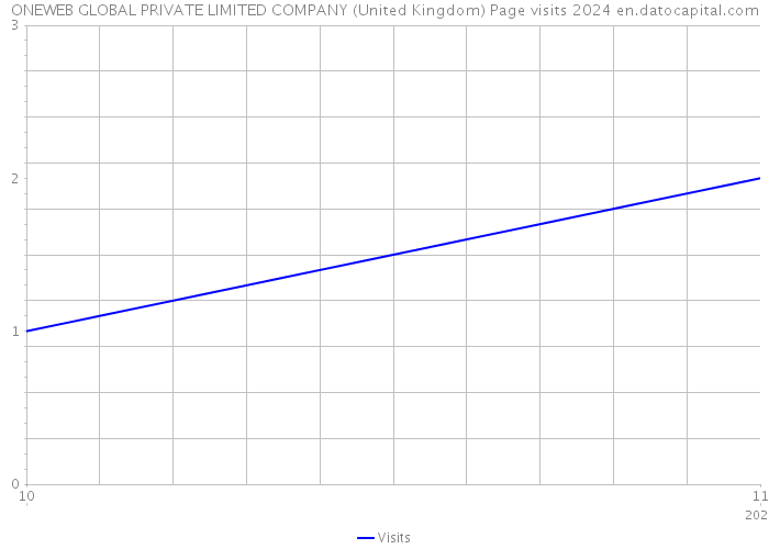 ONEWEB GLOBAL PRIVATE LIMITED COMPANY (United Kingdom) Page visits 2024 