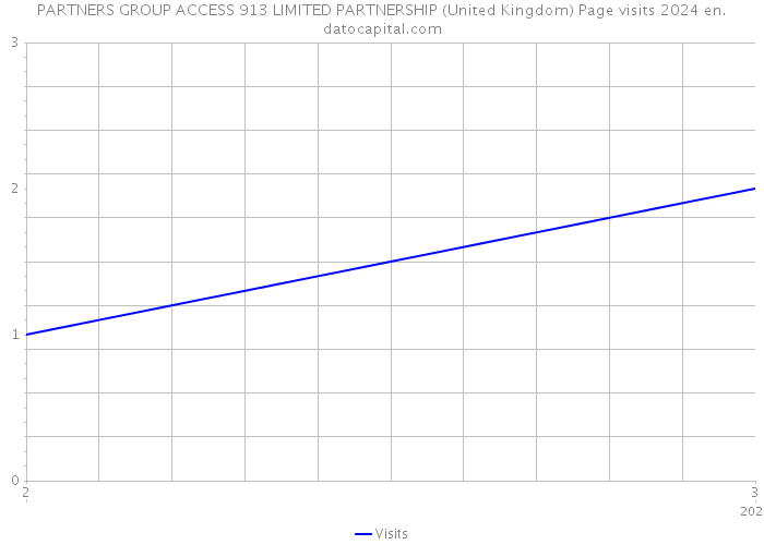 PARTNERS GROUP ACCESS 913 LIMITED PARTNERSHIP (United Kingdom) Page visits 2024 