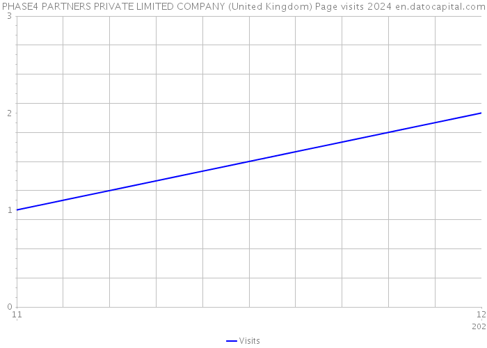 PHASE4 PARTNERS PRIVATE LIMITED COMPANY (United Kingdom) Page visits 2024 