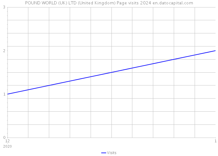 POUND WORLD (UK) LTD (United Kingdom) Page visits 2024 