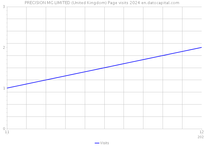 PRECISION MG LIMITED (United Kingdom) Page visits 2024 
