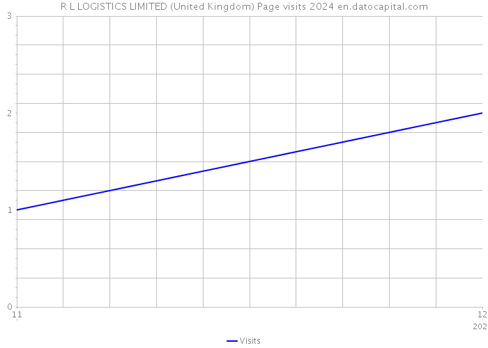R L LOGISTICS LIMITED (United Kingdom) Page visits 2024 