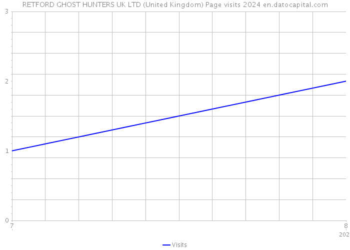 RETFORD GHOST HUNTERS UK LTD (United Kingdom) Page visits 2024 