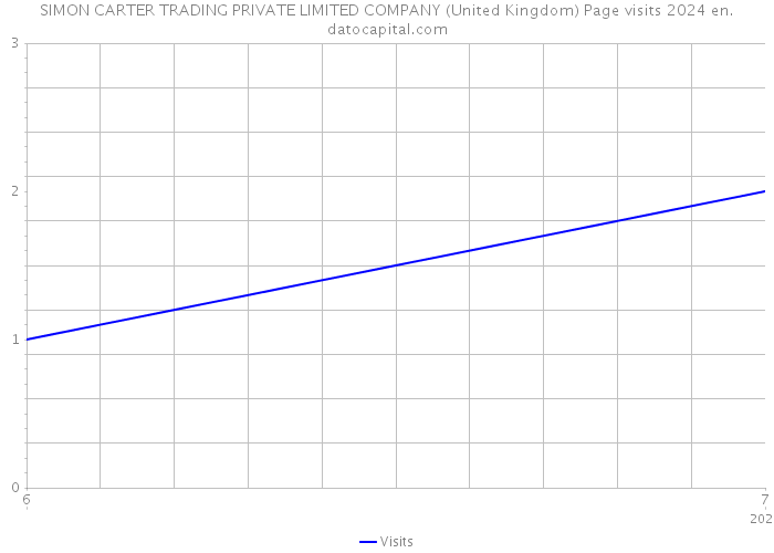 SIMON CARTER TRADING PRIVATE LIMITED COMPANY (United Kingdom) Page visits 2024 
