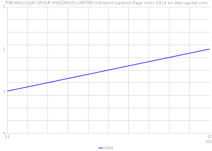 THE MALCOLM GROUP (HOLDINGS) LIMITED (United Kingdom) Page visits 2024 