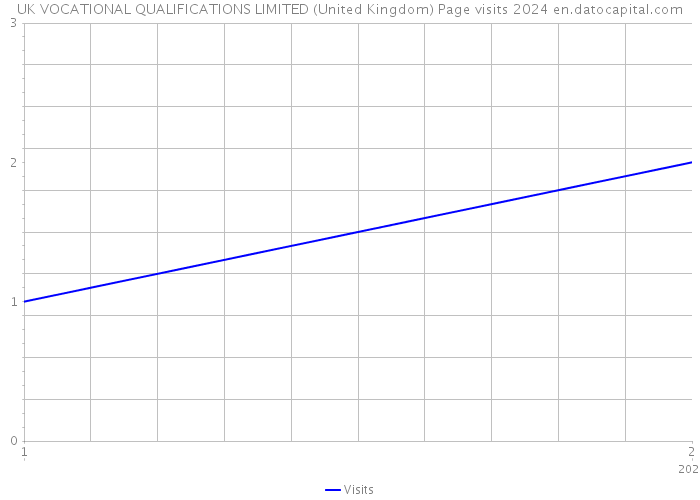 UK VOCATIONAL QUALIFICATIONS LIMITED (United Kingdom) Page visits 2024 