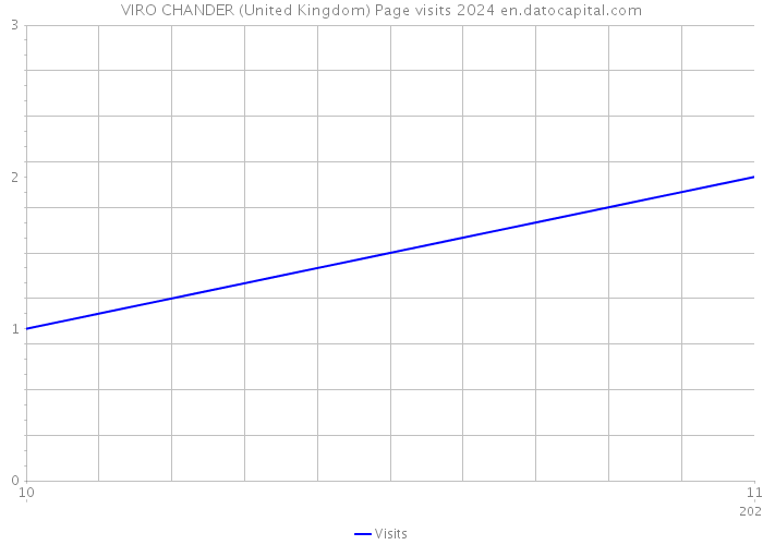 VIRO CHANDER (United Kingdom) Page visits 2024 