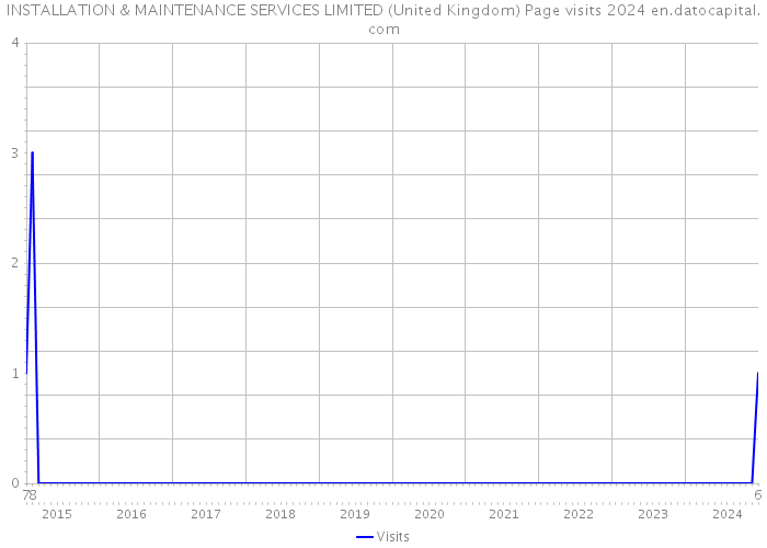 INSTALLATION & MAINTENANCE SERVICES LIMITED (United Kingdom) Page visits 2024 