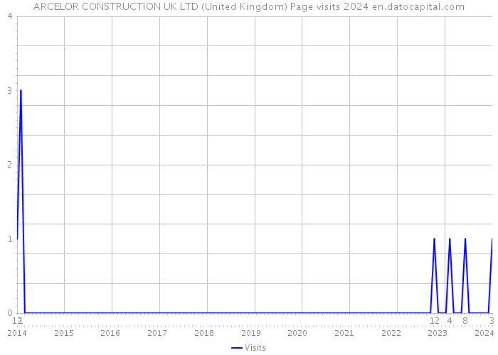 ARCELOR CONSTRUCTION UK LTD (United Kingdom) Page visits 2024 