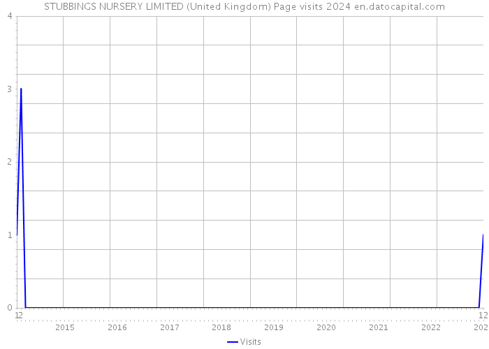 STUBBINGS NURSERY LIMITED (United Kingdom) Page visits 2024 