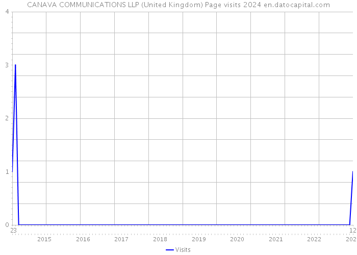CANAVA COMMUNICATIONS LLP (United Kingdom) Page visits 2024 