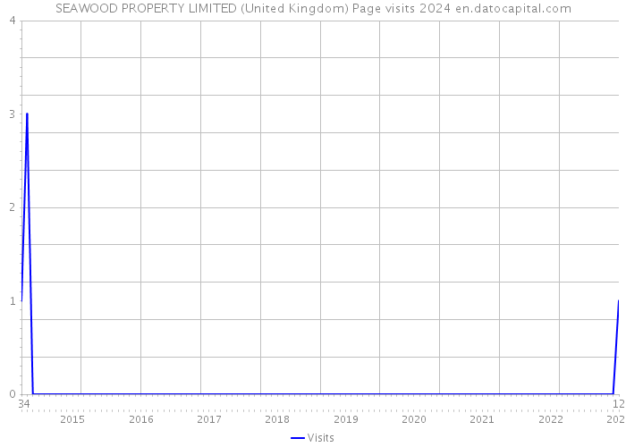 SEAWOOD PROPERTY LIMITED (United Kingdom) Page visits 2024 