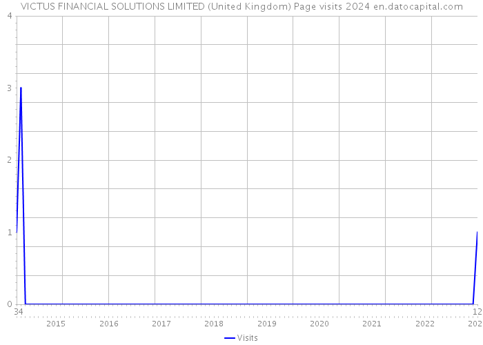 VICTUS FINANCIAL SOLUTIONS LIMITED (United Kingdom) Page visits 2024 