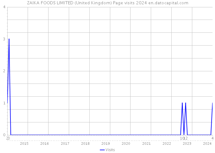 ZAIKA FOODS LIMITED (United Kingdom) Page visits 2024 