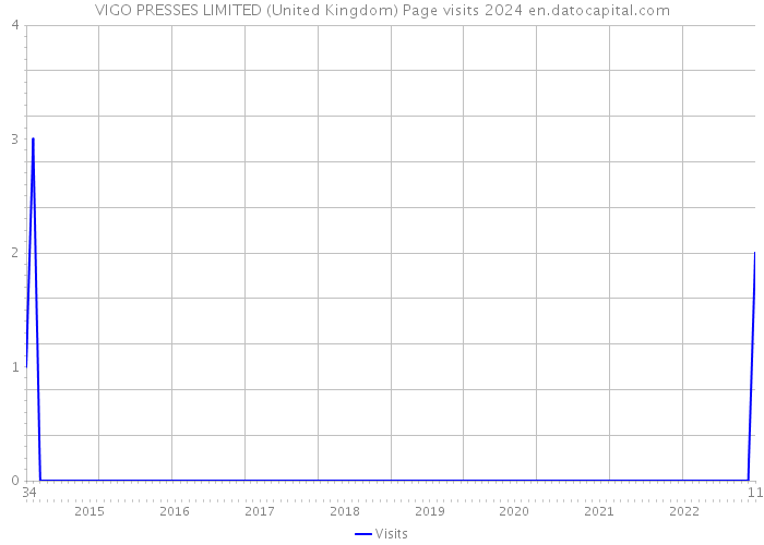 VIGO PRESSES LIMITED (United Kingdom) Page visits 2024 
