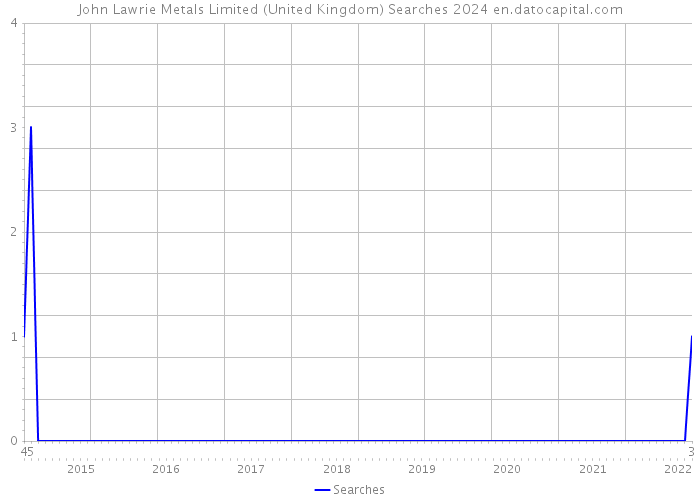 John Lawrie Metals Limited (United Kingdom) Searches 2024 