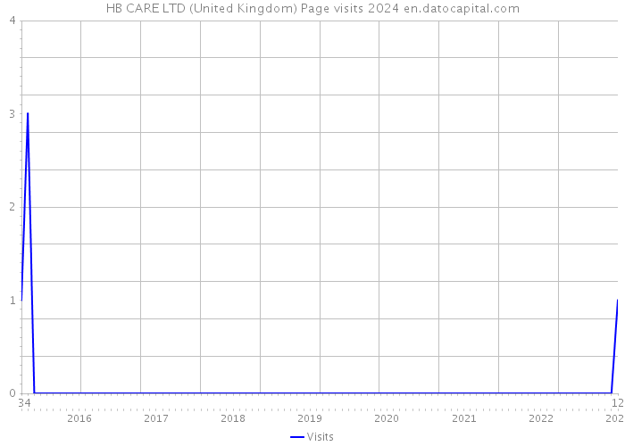 HB CARE LTD (United Kingdom) Page visits 2024 
