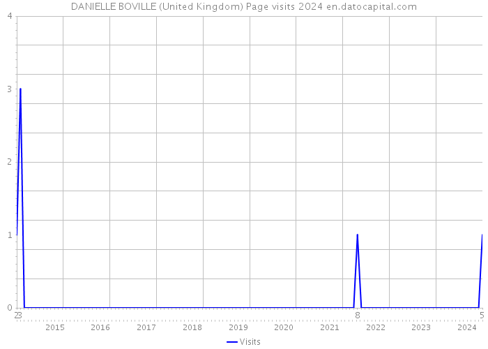 DANIELLE BOVILLE (United Kingdom) Page visits 2024 