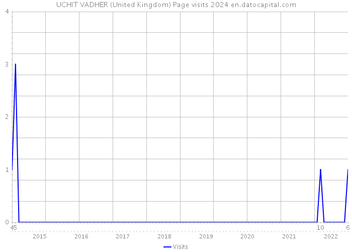 UCHIT VADHER (United Kingdom) Page visits 2024 