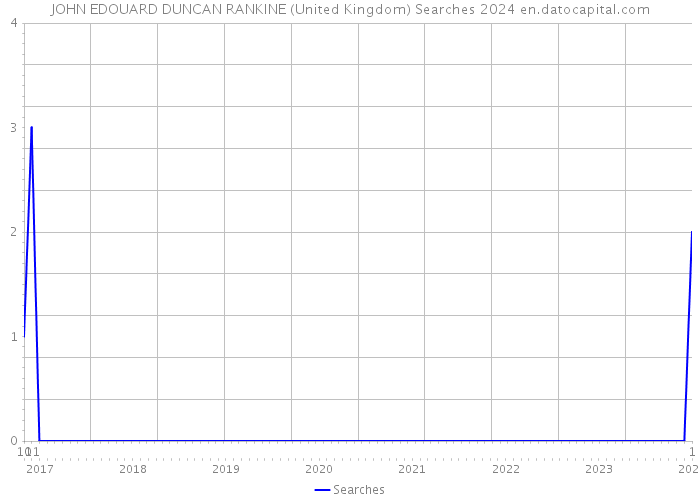 JOHN EDOUARD DUNCAN RANKINE (United Kingdom) Searches 2024 