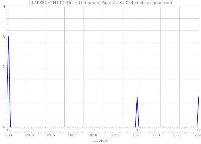 KJ ARBROATH LTD (United Kingdom) Page visits 2024 
