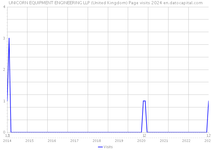 UNICORN EQUIPMENT ENGINEERING LLP (United Kingdom) Page visits 2024 
