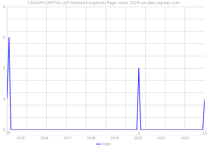 CAILON CAPITAL LLP (United Kingdom) Page visits 2024 