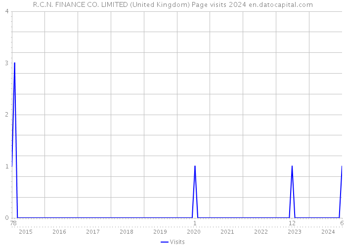 R.C.N. FINANCE CO. LIMITED (United Kingdom) Page visits 2024 